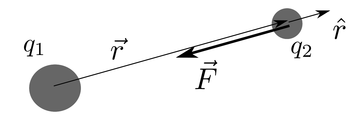 Força de Coulomb