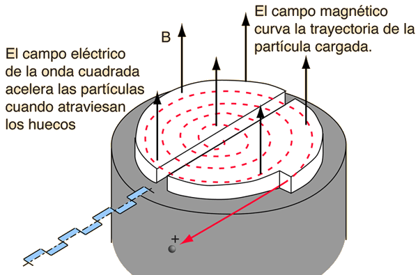 Ciclotró