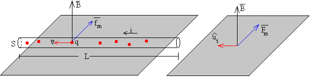 Força sobre un conductor