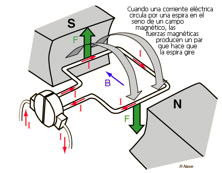 Força sobre una espira