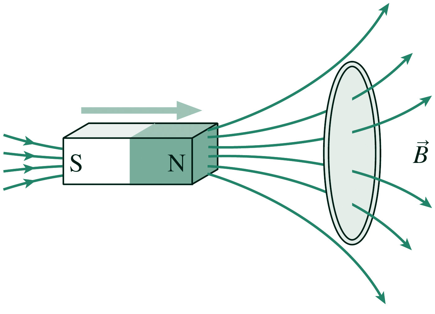 Augment del flux magnètic