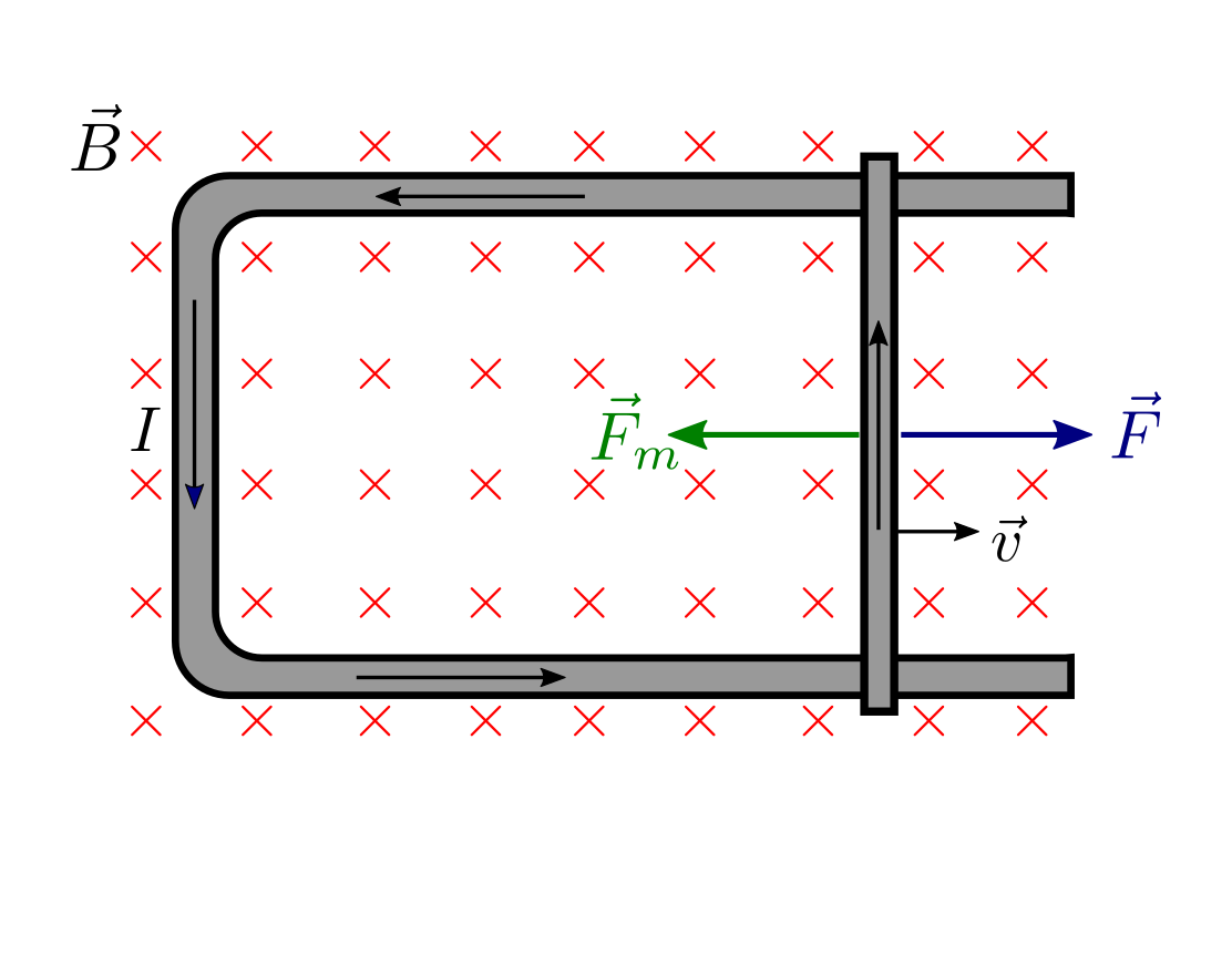 força de Faraday