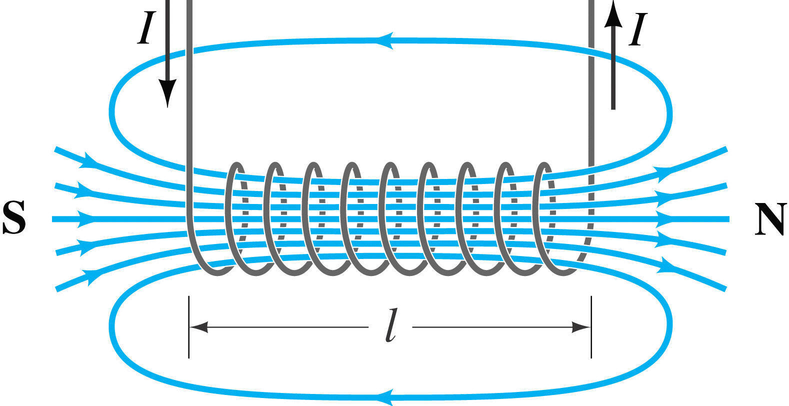 Camp creat per un solenoide