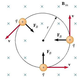 Trajectòria circular d'una càrrega