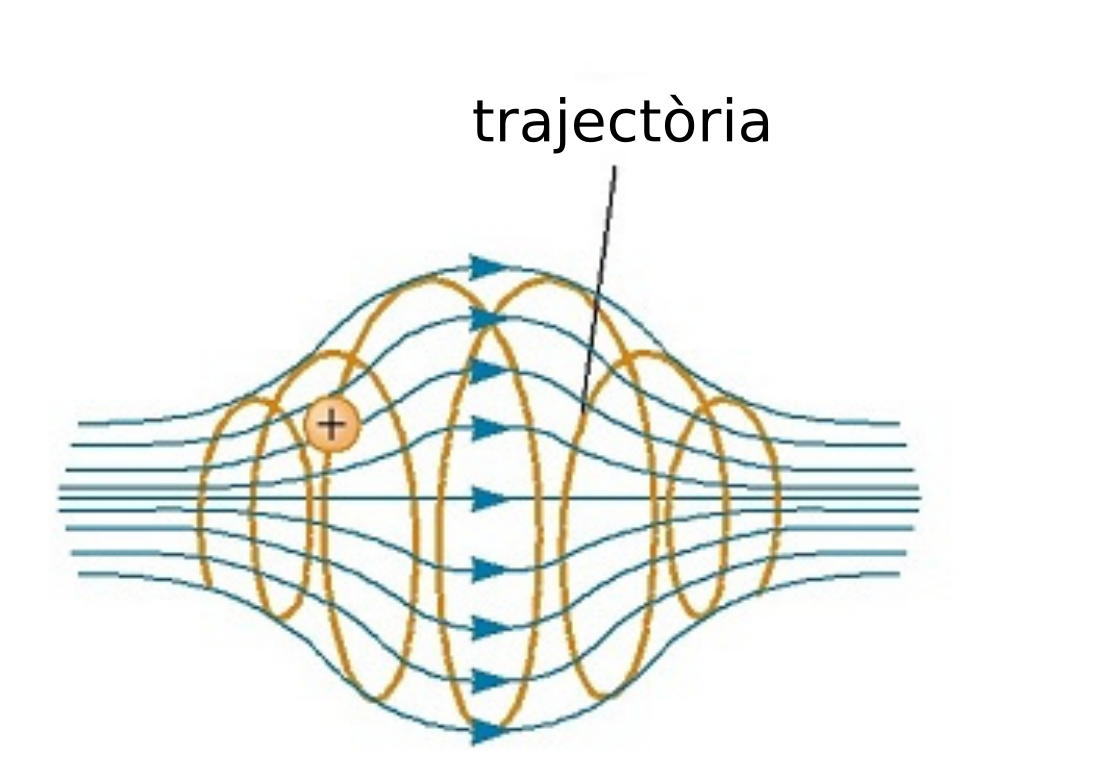 Trajectòria més general d'una càrrega