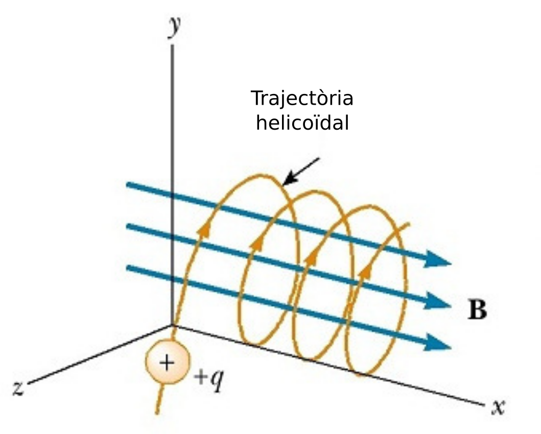 Trajectòria helicoïdal d'una càrrega